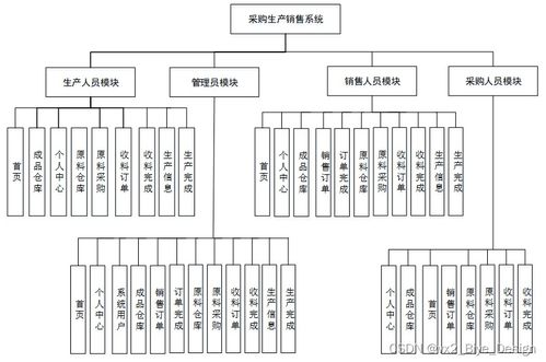 基于SpringBoot與MySQL的采購生產(chǎn)銷售系統(tǒng)數(shù)據(jù)處理設(shè)計(jì)與實(shí)現(xiàn)