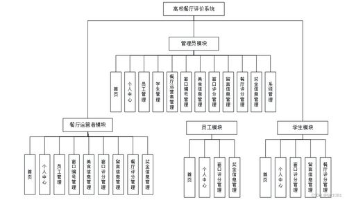 應(yīng)對計(jì)算機(jī)畢業(yè)設(shè)計(jì)困難的解決方案 以SSM高校餐廳評價(jià)系統(tǒng)為例