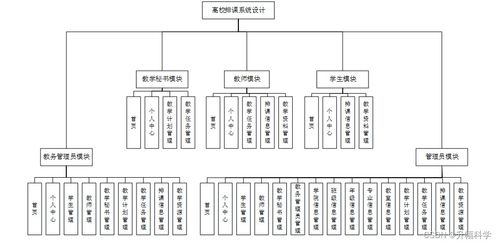 ssm高校排課系統(tǒng)設(shè)計m522a應對計算機畢業(yè)設(shè)計困難的解決方案